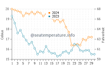 Wassertemperatur La Ciotat im November