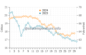 Temperature dell'acqua a La Condamina a novembre