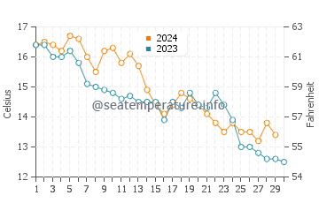 Temperature dell'acqua a La Cotinière a novembre