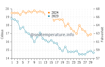 Temperature dell'acqua a La Couronne a novembre