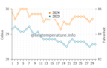 Temperature dell'acqua a La Desirade a novembre