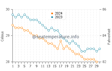 Temperature dell'acqua a La Entrada a novembre