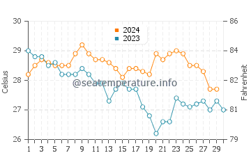 Temperature dell'acqua a La Esmeralda a novembre