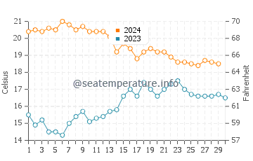 La Fabriquilla water temp chart in November