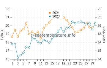 Temperature dell'acqua a La Floresta a novembre