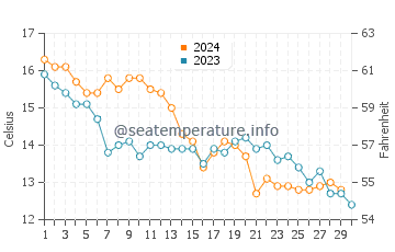 Temperature dell'acqua a La Flotte a novembre