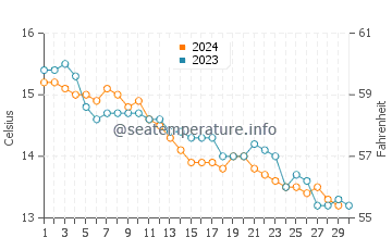 Temperature dell'acqua a La Forêt-Fouesnant a novembre