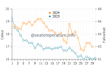 La Fosca water temp chart in November