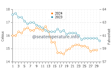 La Franca Beach water temp chart in November
