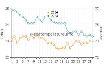 La Gomera water temp chart in November