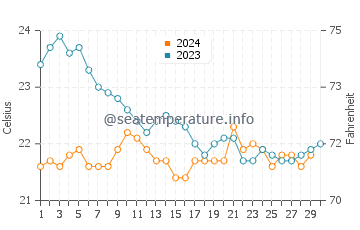 La Graciosa water temp chart in November