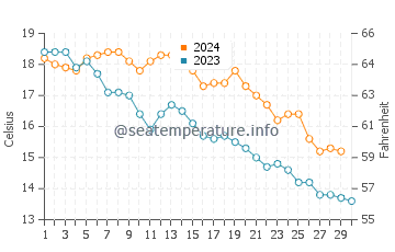 Temperature dell'acqua a La Grande-Motte a novembre