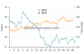 Temperatura del agua en La Guaira en noviembre