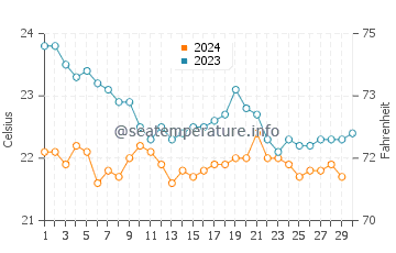 La Hoya water temp chart in November