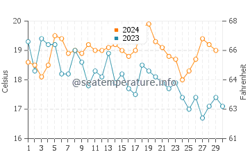 Wassertemperatur La Línea de la Concepción im November
