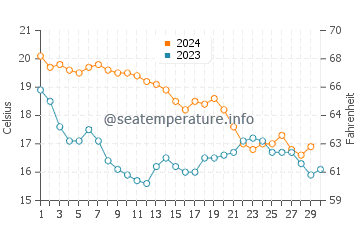 Temperature dell'acqua a La Londe-les-Maures a novembre