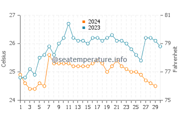Wassertemperatur La Mancha im November