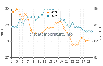 Temperatura vode u La Manzanilla u studenom