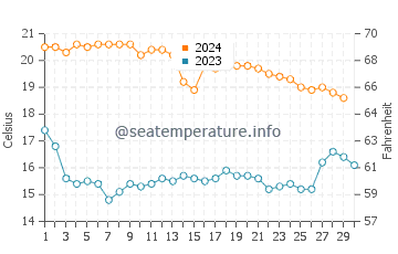 Temperature dell'acqua a La Mata a novembre