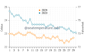 La Matanza De Acentejo water temp chart in November