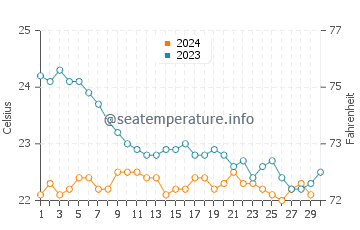La Pardilla water temp chart in November