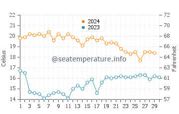 La Perla de Andalucia water temp chart in November