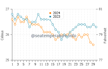 La Perouse Bay water temp chart in November