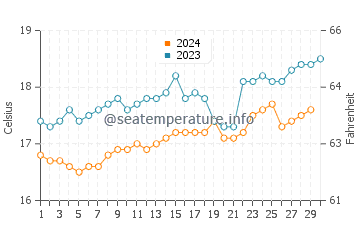 Temperatura del agua en La Punta en noviembre