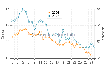 Températures de l'eau à La Push en novembre