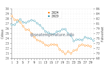 La Reforma water temp chart in November
