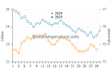 La Restinga water temp chart in November