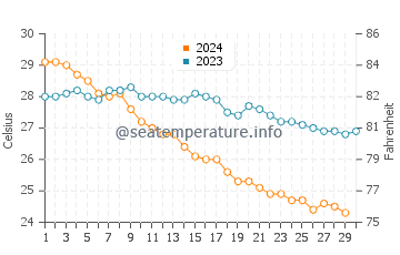 Temperature dell'acqua a La Ribera a novembre