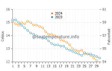 La Richardais water temp chart in November