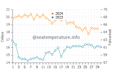 Temperature dell'acqua a Playa La Rijana a novembre