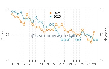 La Romana water temp chart in November