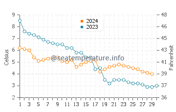 La Ronge water temp chart in November