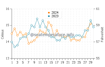 Wassertemperatur La Serena im November