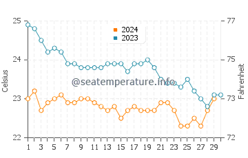 Wassertemperatur La Tejita im November