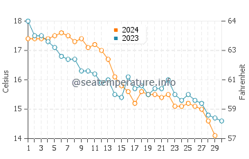 Temperature dell'acqua a La Teste-de-Buch a novembre