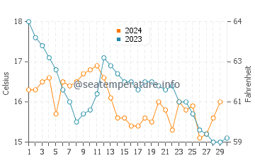 La Toja island water temp chart in November
