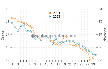 La Trinite Sur Mer water temp chart in November
