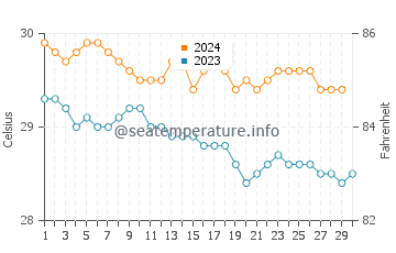 Temperatura da água em La Trinite em novembro