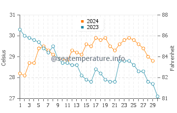 Temperatura da água em La Vela de Coro em novembro