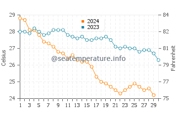 Temperatura del agua en La Ventana en noviembre