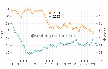 La Virreina water temp chart in November