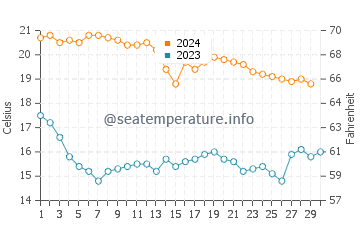 La Zenia water temp chart in November