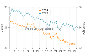 Temperatura da água em Labadee em novembro