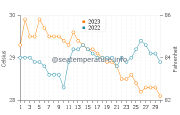 Labasan water temp chart in November