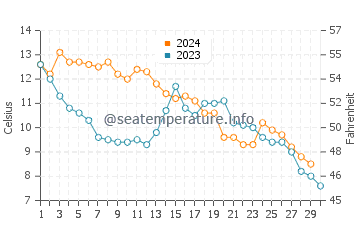 Wassertemperatur Laboe im November