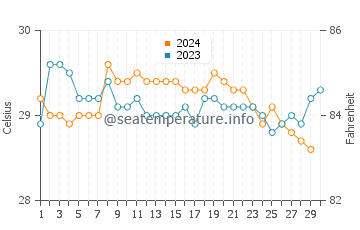 Temperatura vode u Labuhan u studenom